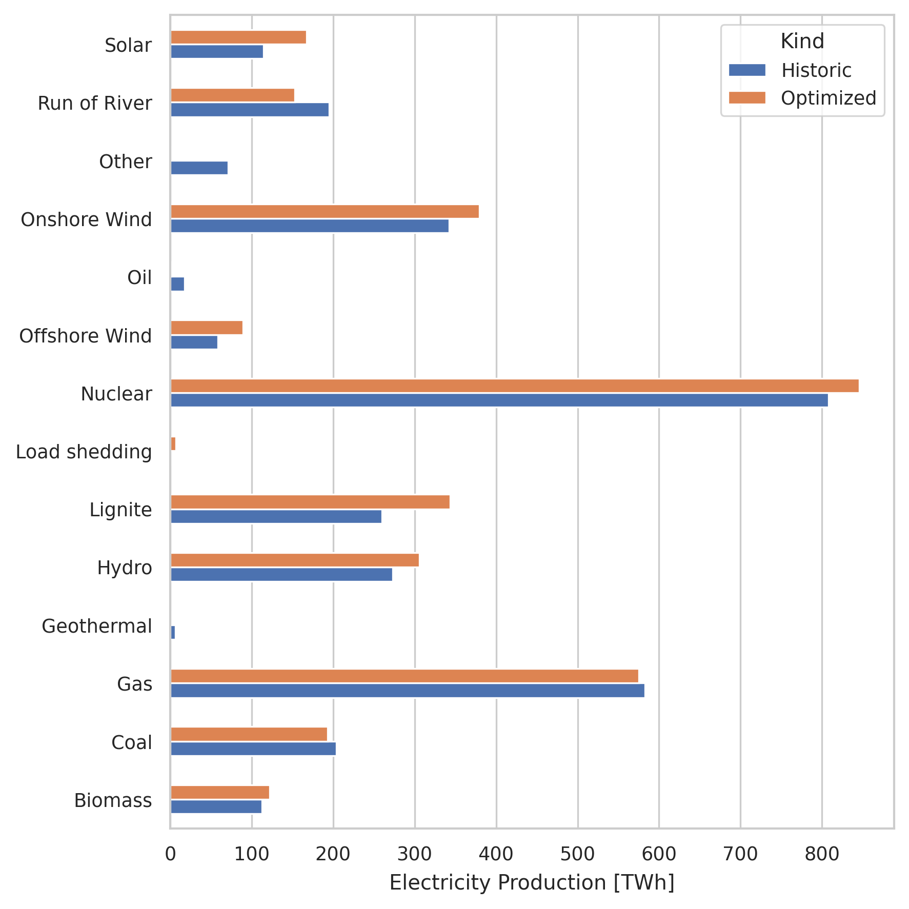 ../graphics/validation_production_bar_elec_s_37_ec_lv1.0_Ept.png