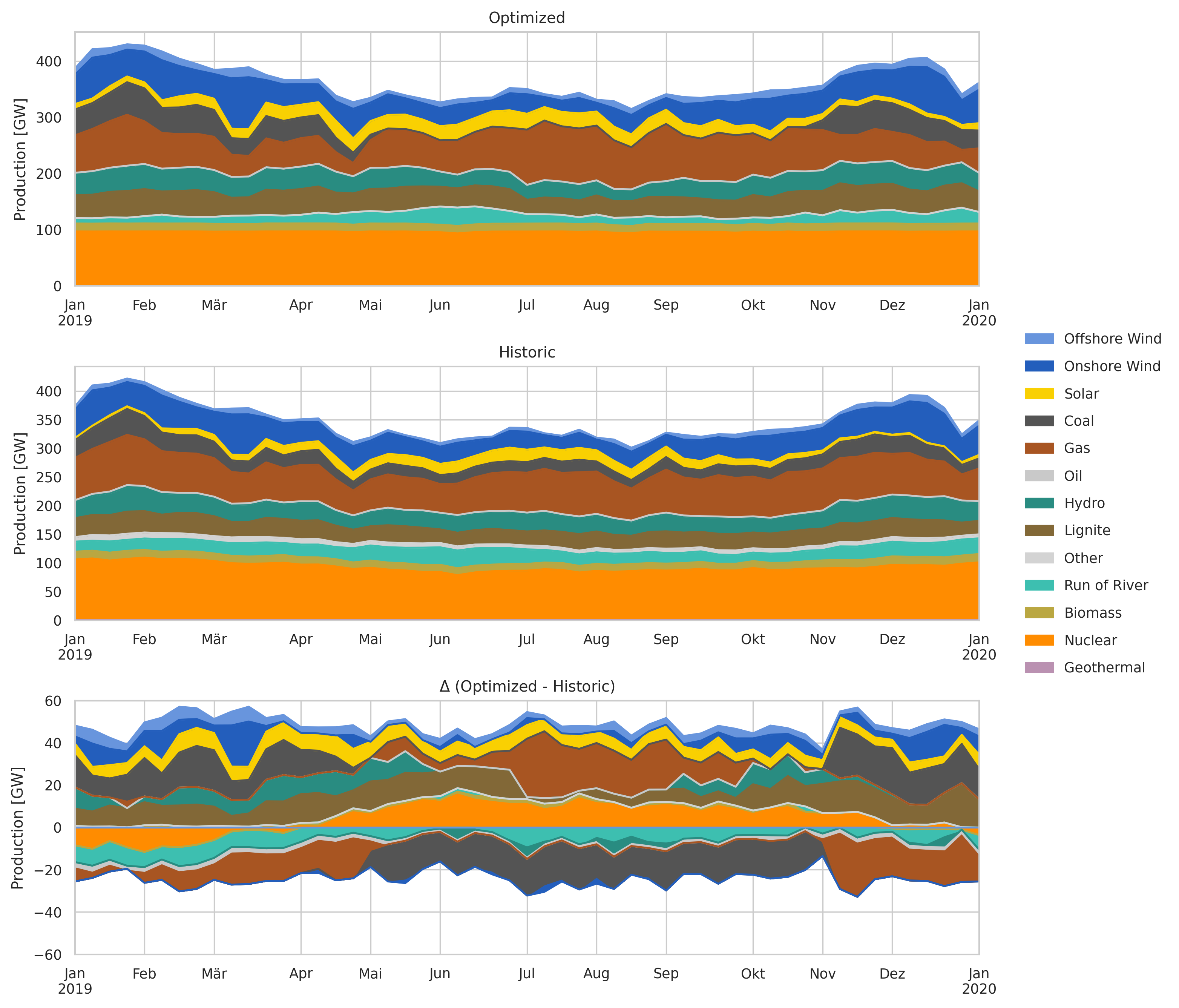 ../graphics/validation_seasonal_operation_area_elec_s_37_ec_lv1.0_Ept.png