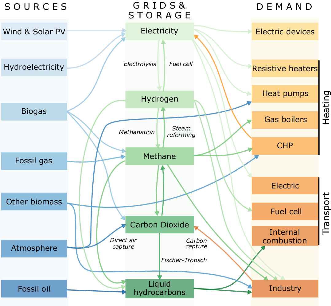 sector diagram