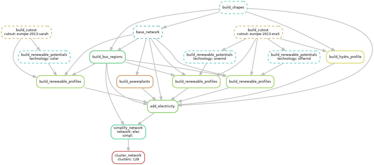 Dependency graph for network elec_s_128