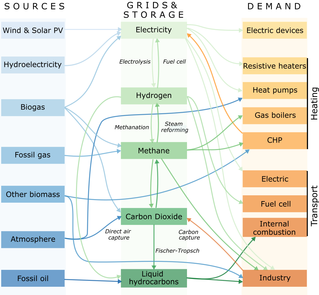 sector diagram